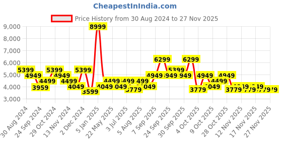 tatacliq.com Tommy Hilfiger Miller Navy 4 Wheel Small Soft Cabin Trolley - 36 cm tommy hilfiger Price History Graph from 30 Aug 2024 to 25 Nov 2025