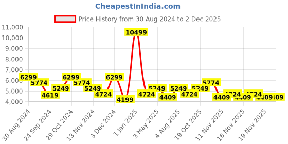tatacliq.com Tommy Hilfiger Miller Navy 4 Wheel Small Soft Cabin Trolley - 43 cm tommy hilfiger Price History Graph from 30 Aug 2024 to 1 Dec 2025