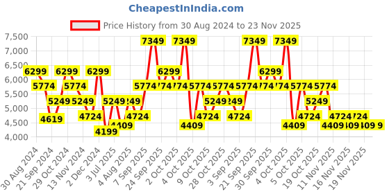 tatacliq.com Tommy Hilfiger Miller Red 4 Wheel Medium Soft Cabin Trolley - 43 cm tommy hilfiger Price History Graph from 30 Aug 2024 to 22 Nov 2025
