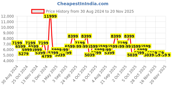 tatacliq.com Tommy Hilfiger Miller Red 4 Wheel Medium Soft Cabin Trolley - 48 cm tommy hilfiger Price History Graph from 30 Aug 2024 to 20 Nov 2025