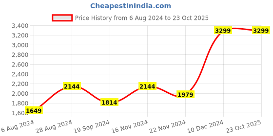 tatacliq.com Tommy Hilfiger Millville Olive & Black Millville Leather Reversible Belt tommy hilfiger Price History Graph from 6 Aug 2024 to 23 Oct 2025