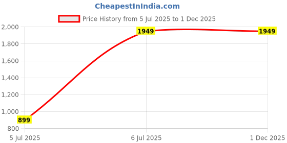 tatacliq.com TOMMY HILFIGER Minden 15 Black Backpack tommy hilfiger Price History Graph from 5 Jul 2025 to 30 Nov 2025
