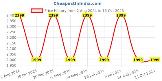 tatacliq.com Tommy Hilfiger Mint Gel Regular Fit Shorts tommy hilfiger Price History Graph from 2 Aug 2024 to 13 Oct 2025