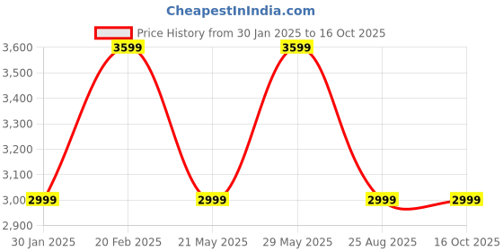 tatacliq.com Tommy Hilfiger Mint Green Cotton Regular Fit Self Pattern Shirt tommy hilfiger Price History Graph from 30 Jan 2025 to 16 Oct 2025