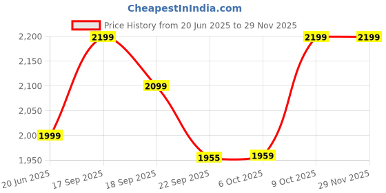tatacliq.com Tommy Hilfiger Minty Regular Fit Sweater tommy hilfiger Price History Graph from 20 Jun 2025 to 28 Nov 2025