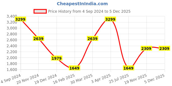 tatacliq.com Tommy Hilfiger Miskolc Black Leather Textured Bi-Fold Wallet tommy hilfiger Price History Graph from 4 Sep 2024 to 5 Dec 2025