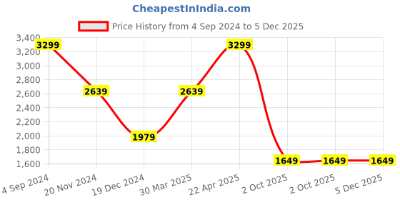 tatacliq.com Tommy Hilfiger Miskolc Brown Leather Textured Bi-Fold Wallet tommy hilfiger Price History Graph from 4 Sep 2024 to 5 Dec 2025