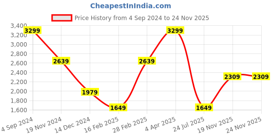 tatacliq.com Tommy Hilfiger Miskolc Navy Leather Textured Bi-Fold Wallet tommy hilfiger Price History Graph from 4 Sep 2024 to 23 Nov 2025