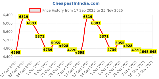 tatacliq.com TOMMY HILFIGER Misty Sage Regular Fit Cotton Hoodie tommy hilfiger Price History Graph from 17 Sep 2025 to 23 Nov 2025