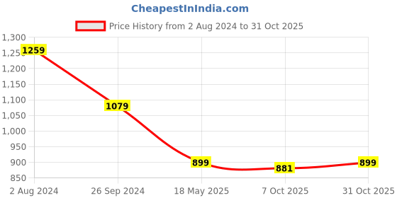 tatacliq.com Tommy Hilfiger Moderate Blue Embroidery Regular Fit Top tommy hilfiger Price History Graph from 2 Aug 2024 to 31 Oct 2025