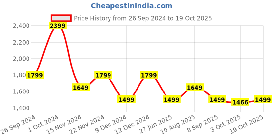 tatacliq.com Tommy Hilfiger Moderate Blue Logo Regular Fit Crop Top tommy hilfiger Price History Graph from 26 Sep 2024 to 19 Oct 2025