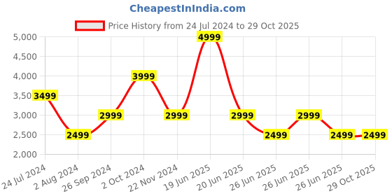 tatacliq.com Tommy Hilfiger Moderate Blue Logo Relaxed Fit Joggers tommy hilfiger Price History Graph from 24 Jul 2024 to 29 Oct 2025
