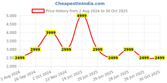 tatacliq.com Tommy Hilfiger Moderate Blue Logo Relaxed Fit Joggers tommy hilfiger Price History Graph from 2 Aug 2024 to 29 Oct 2025