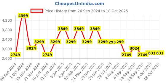 tatacliq.com Tommy Hilfiger Moderate Blue Medium Cross Body Bag tommy hilfiger Price History Graph from 26 Sep 2024 to 18 Oct 2025