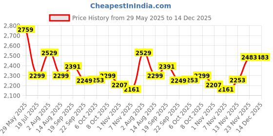 tatacliq.com Tommy Hilfiger Moderate Blue Regular Fit Dress tommy hilfiger Price History Graph from 29 May 2025 to 14 Dec 2025