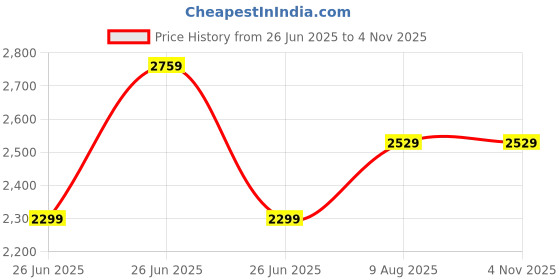 tatacliq.com Tommy Hilfiger Moderate Blue Regular Fit Dress tommy hilfiger Price History Graph from 26 Jun 2025 to 3 Nov 2025