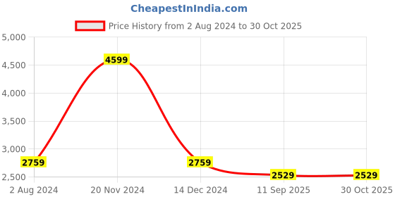 tatacliq.com Tommy Hilfiger Moderate Blue Solid Regular Fit Shirt tommy hilfiger Price History Graph from 2 Aug 2024 to 30 Oct 2025