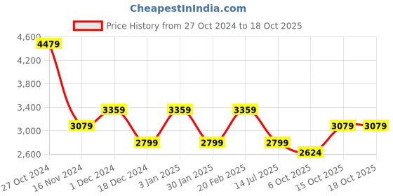 tatacliq.com Tommy Hilfiger Moderate Blue Stripes Regular Fit Dress tommy hilfiger Price History Graph from 27 Oct 2024 to 18 Oct 2025