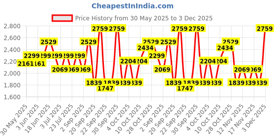 tatacliq.com TOMMY HILFIGER Monroe 21 Black Free Size Laptop Backpack tommy hilfiger Price History Graph from 30 May 2025 to 3 Dec 2025