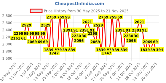 tatacliq.com TOMMY HILFIGER Monroe 21 Navy Free Size Laptop Backpack tommy hilfiger Price History Graph from 30 May 2025 to 20 Nov 2025