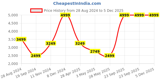 tatacliq.com Tommy Hilfiger Monsaraz Brown & Black Bi-Fold Wallet with Belt gift Set tommy hilfiger Price History Graph from 28 Aug 2024 to 4 Dec 2025