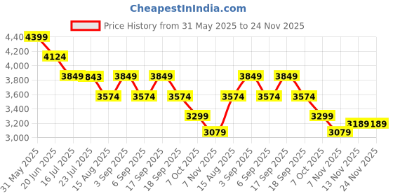 tatacliq.com Tommy Hilfiger Moonglow & Basket Brown PU Sling Handbag tommy hilfiger Price History Graph from 31 May 2025 to 23 Nov 2025