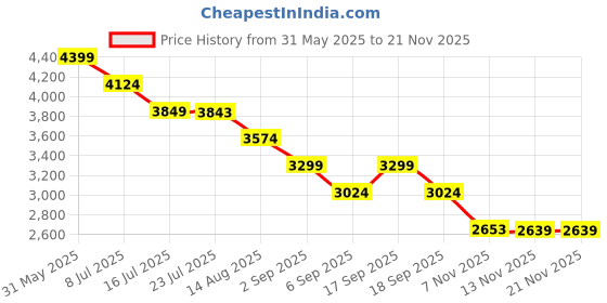 tatacliq.com Tommy Hilfiger Moonglow & Breezy Blue PU Sling Handbag tommy hilfiger Price History Graph from 31 May 2025 to 20 Nov 2025