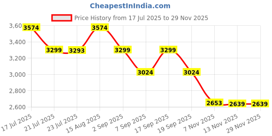 tatacliq.com TOMMY HILFIGER Moonglow & Bright Cerise Pink Solid Handbag tommy hilfiger Price History Graph from 17 Jul 2025 to 28 Nov 2025