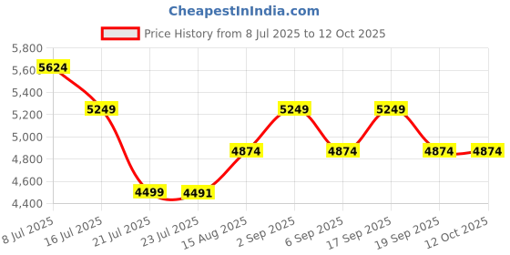 tatacliq.com TOMMY HILFIGER Moonglow & Navy Solid Handbag tommy hilfiger Price History Graph from 8 Jul 2025 to 12 Oct 2025