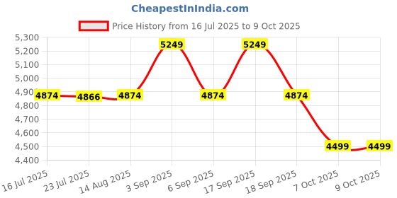 tatacliq.com TOMMY HILFIGER Moonglow & Smooth Taupe Solid Handbag tommy hilfiger Price History Graph from 16 Jul 2025 to 8 Oct 2025