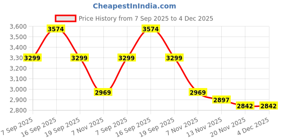 tatacliq.com TOMMY HILFIGER Moonglow W & Breezy Blue Cross Body Bag tommy hilfiger Price History Graph from 7 Sep 2025 to 4 Dec 2025