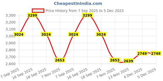 tatacliq.com TOMMY HILFIGER Moonglow W & Bright Cerise Pink Cross Body Bag tommy hilfiger Price History Graph from 7 Sep 2025 to 4 Dec 2025