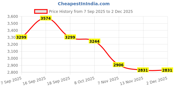 tatacliq.com TOMMY HILFIGER Moonglow W & Smooth Taupe Cross Body Bag tommy hilfiger Price History Graph from 7 Sep 2025 to 2 Dec 2025