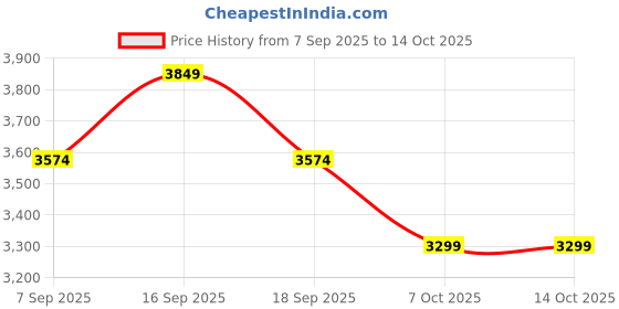tatacliq.com TOMMY HILFIGER Moonglow W & Tommy Navy Cross Body Bag tommy hilfiger Price History Graph from 7 Sep 2025 to 14 Oct 2025
