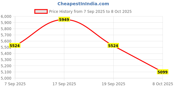 tatacliq.com TOMMY HILFIGER Moonglow W & Tommy Navy Tote tommy hilfiger Price History Graph from 7 Sep 2025 to 7 Oct 2025