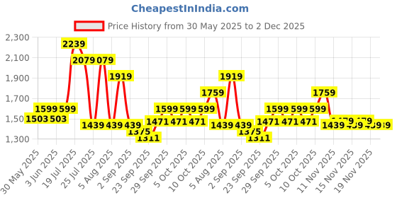 tatacliq.com Tommy Hilfiger Mudcreek Black & Tan Casual Leather Bi-Fold Wallet for Men tommy hilfiger Price History Graph from 30 May 2025 to 2 Dec 2025