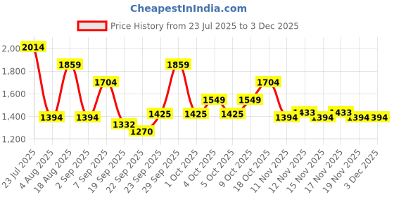tatacliq.com Tommy Hilfiger Mudcreek Navy & Brown Casual Leather Bi-Fold Wallet for Men tommy hilfiger Price History Graph from 23 Jul 2025 to 2 Dec 2025