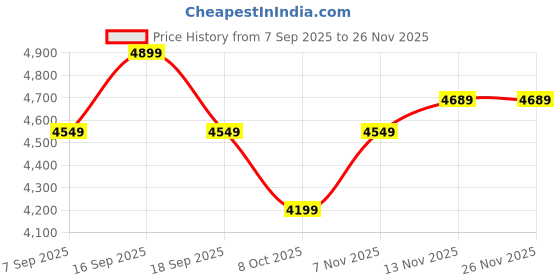 tatacliq.com TOMMY HILFIGER Mudstone & Khaki Sand Logo Large Backpack tommy hilfiger Price History Graph from 7 Sep 2025 to 26 Nov 2025