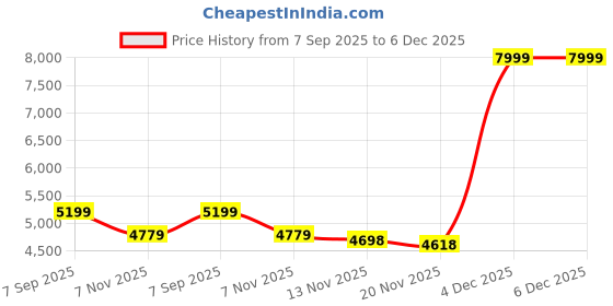 tatacliq.com TOMMY HILFIGER Mudstone & Khaki Sand Logo Tote tommy hilfiger Price History Graph from 7 Sep 2025 to 4 Dec 2025