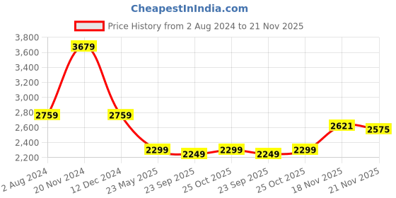 tatacliq.com Tommy Hilfiger Multi Checks Regular Fit Shirt tommy hilfiger Price History Graph from 2 Aug 2024 to 21 Nov 2025