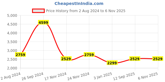 tatacliq.com Tommy Hilfiger Multi Checks Regular Fit Shirt tommy hilfiger Price History Graph from 2 Aug 2024 to 5 Nov 2025