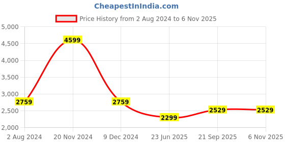 tatacliq.com Tommy Hilfiger Multi Checks Slim Fit Shirt tommy hilfiger Price History Graph from 2 Aug 2024 to 3 Nov 2025