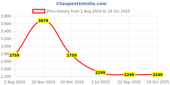 tatacliq.com Tommy Hilfiger Multi Checks Slim Fit Shirt tommy hilfiger Price History Graph from 2 Aug 2024 to 18 Oct 2025