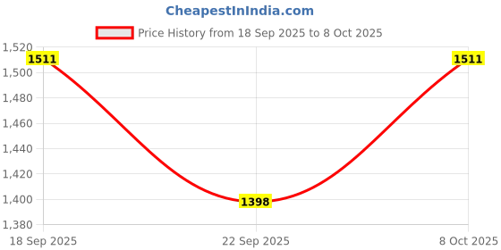 tatacliq.com TOMMY HILFIGER Multi Cotton Regular Fit Solid Boxer (Pack of 2) tommy hilfiger Price History Graph from 18 Sep 2025 to 8 Oct 2025