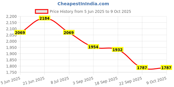 tatacliq.com TOMMY HILFIGER Multi Cotton Regular fit Solid Trunks tommy hilfiger Price History Graph from 5 Jun 2025 to 8 Oct 2025