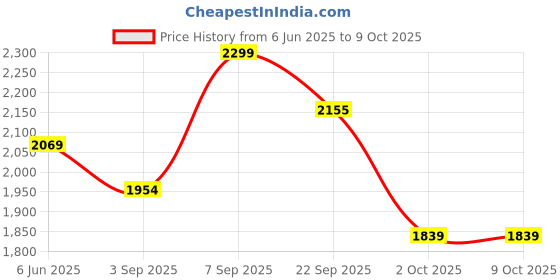 tatacliq.com TOMMY HILFIGER Multi Cotton Regular fit Solid Trunks tommy hilfiger Price History Graph from 6 Jun 2025 to 9 Oct 2025