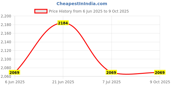 tatacliq.com TOMMY HILFIGER Multi Cotton Regular fit Solid Trunks tommy hilfiger Price History Graph from 6 Jun 2025 to 9 Oct 2025