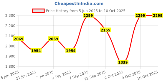 tatacliq.com TOMMY HILFIGER Multi Cotton Regular fit Solid Trunks tommy hilfiger Price History Graph from 5 Jun 2025 to 9 Oct 2025