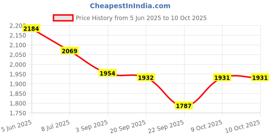 tatacliq.com TOMMY HILFIGER Multi Cotton Regular fit Solid Trunks tommy hilfiger Price History Graph from 5 Jun 2025 to 10 Oct 2025