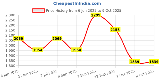 tatacliq.com TOMMY HILFIGER Multi Cotton Regular fit Solid Trunks tommy hilfiger Price History Graph from 6 Jun 2025 to 9 Oct 2025